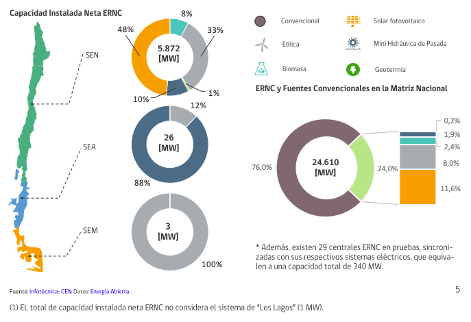 Datos obtenidos de la CNE
